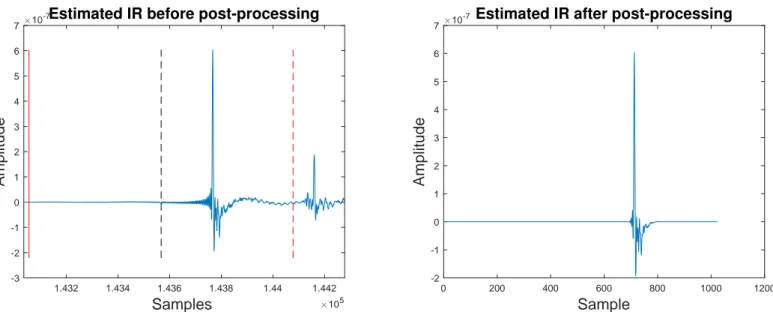 Figure I.2.7 – Estimation de la réponse impulsionnelle avant, puis après le post-traitement