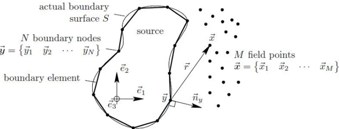 Figure I.3.2 – Représentation symbolique de la découpe d’une surface en éléments simples
