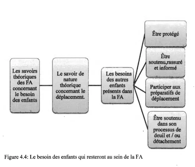 Figure 4.4: Le besoin des enfants qui resteront au sein de la FA 