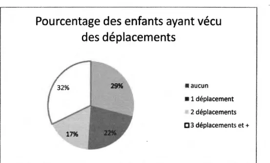 Figure 1.1 :  La  fréquence  des  déplacements  selon  la  recherche  de  Turcotte  et  ses  collaborateurs (2011) 