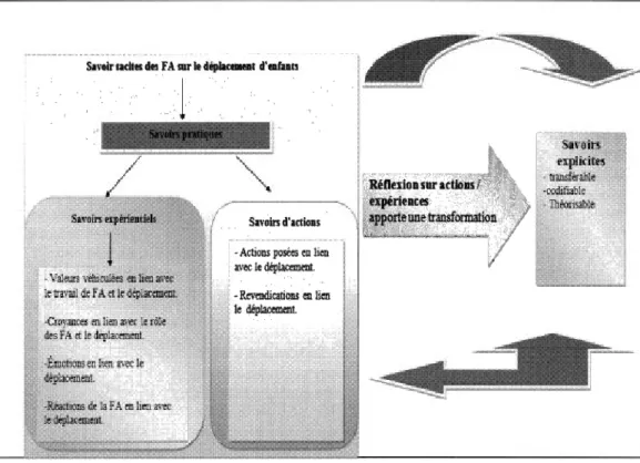 Figure  2.1  : Le cadre conceptuel 