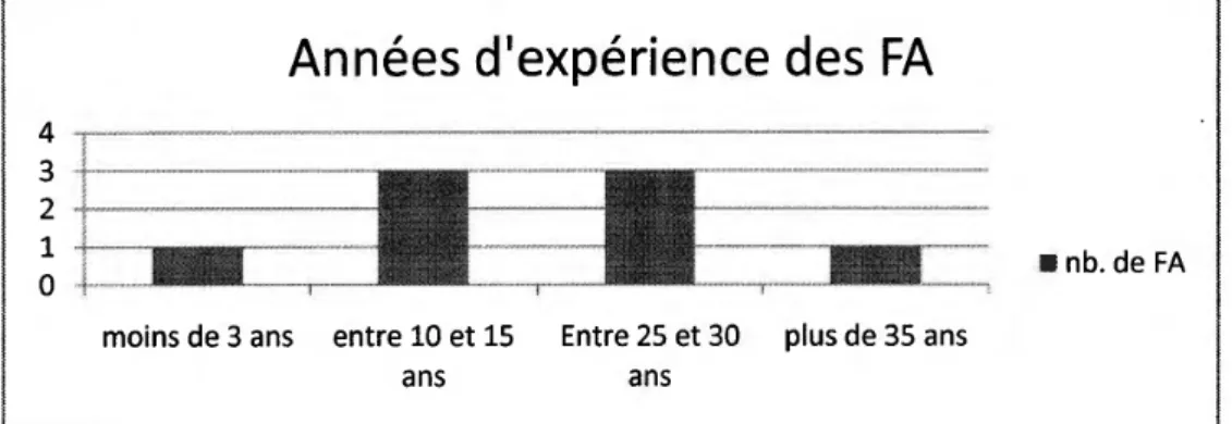 Figure 3.1  : L'expérience professionnelle des FA rencontrées 