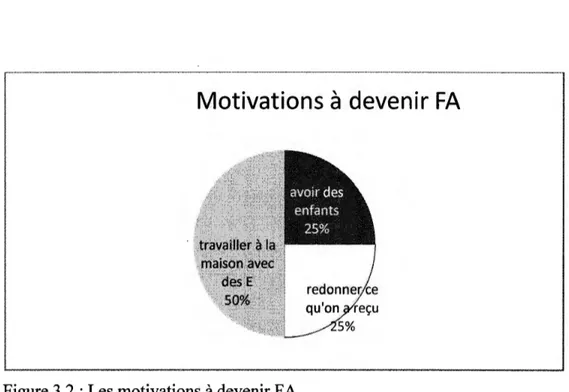 Figure 3.2: Les motivations  à  devenir FA 