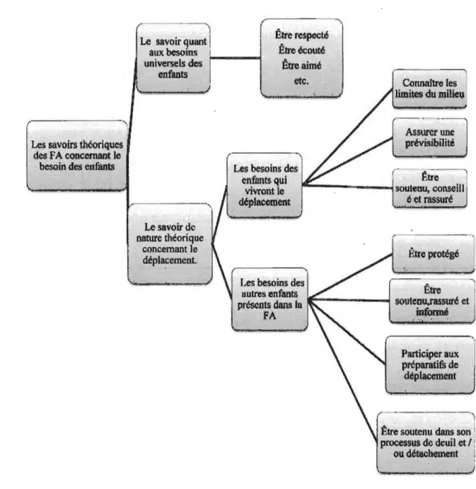 Figure 4.2: Le savoir théorique des FA concernant les besoins des enfants 