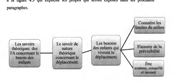 Figure 4.3  :  Le savoir de nature théorique concernant le besoin des enfants qui vivront  le déplacement 