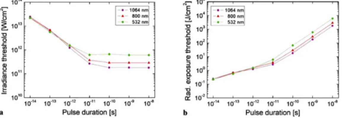 Figure 3.3: Calculated irradiance (a) and radiant exposure (b) threshold for producing the criti- criti-cal free electron density of 10 21 cm −3 for optical breakdown [116]