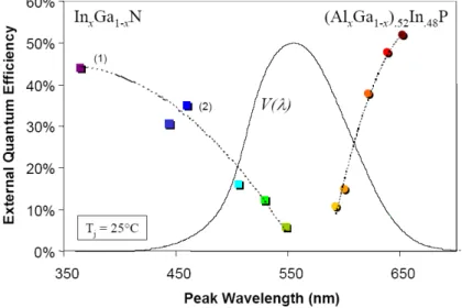 Fig. 1.5 summarizes the state of the art in LEDs' external quantum eciency in 2005.