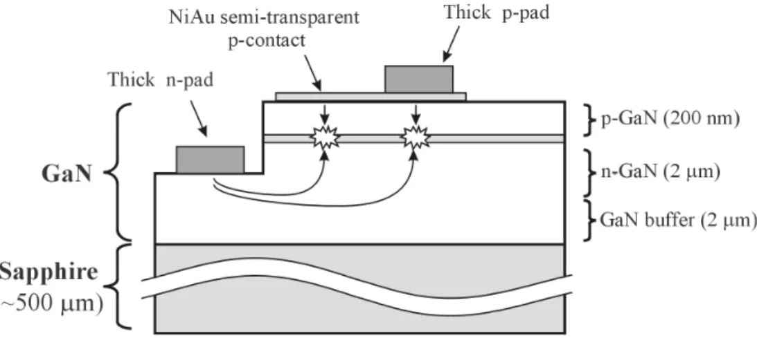 Fig. 1.15 presents a sketch of a typical GaN-on-sapphire LED, and illustrates some of the constraints mentioned above.