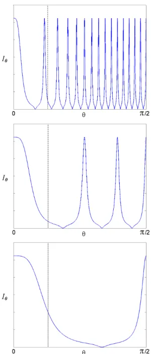 Figure 2.4: Intensity emitted by a source in a GaN Fabry-Pérot cavity, with cavity orders m c = 15 , 3 and 1