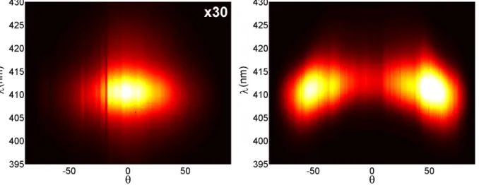 Figure 2.20: Angular spectra of MCLEDs with a 4 pairs SiO 2 /Ta 2 O 5 DBR. The scale of the TE spectrum is