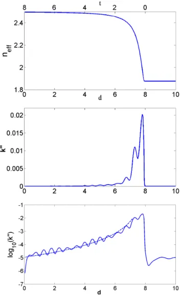 Figure 3.22: Extraction eciency of the T E 1 Bloch mode as a function of PhC etch depth, at a/λ = 0.44.