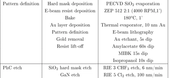Figure 3.25: Scanning electron microscope (left) and atomic force microscope (right) images of a photonic crystal on a PL sample, with lattice constant a = 200 nm and lling factor f = 0.3.