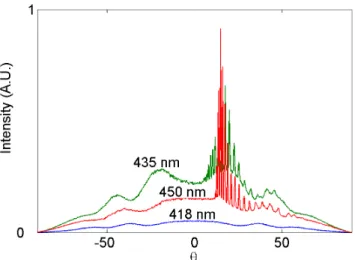 Figure 3.27: Monochromatic angle-resolved spectra with excitation scheme 1, for 3 dierent collection wave- wave-lengths