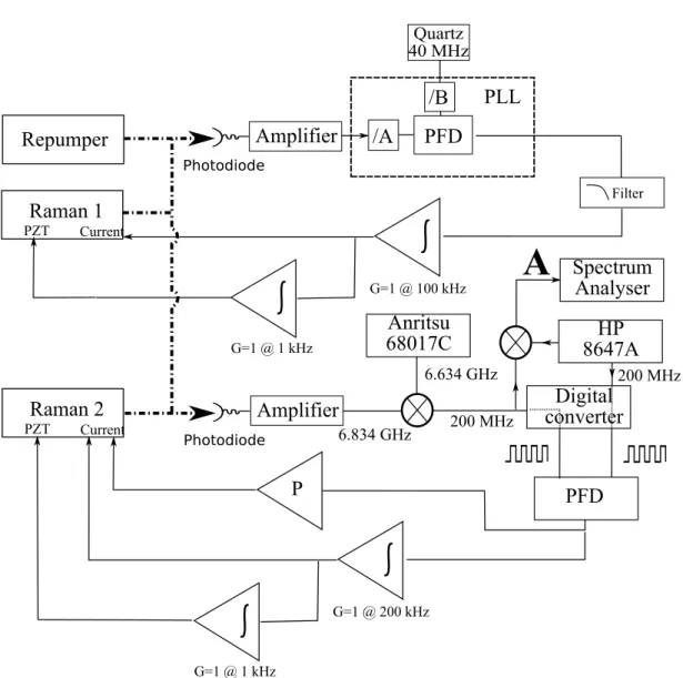 Figure 2.7: Scheme of the frequency and phase lock of the Raman beams