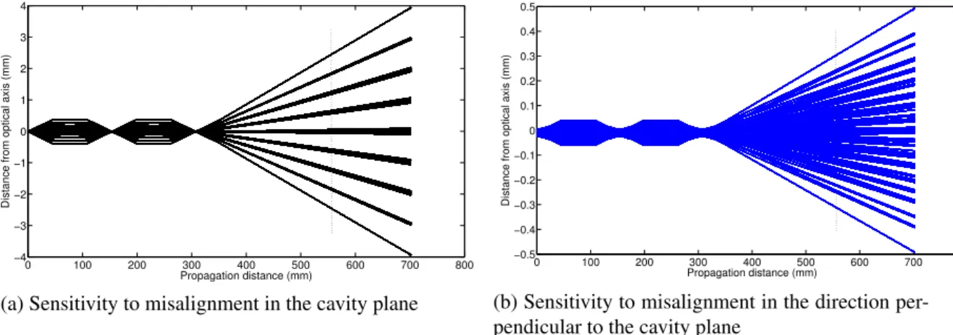 Figure 3.12: Trajectory of the mode compared to the theoretical optical axis. The curve are obtained for θ 0 = 100 µrad and T 0 = 0 µm.