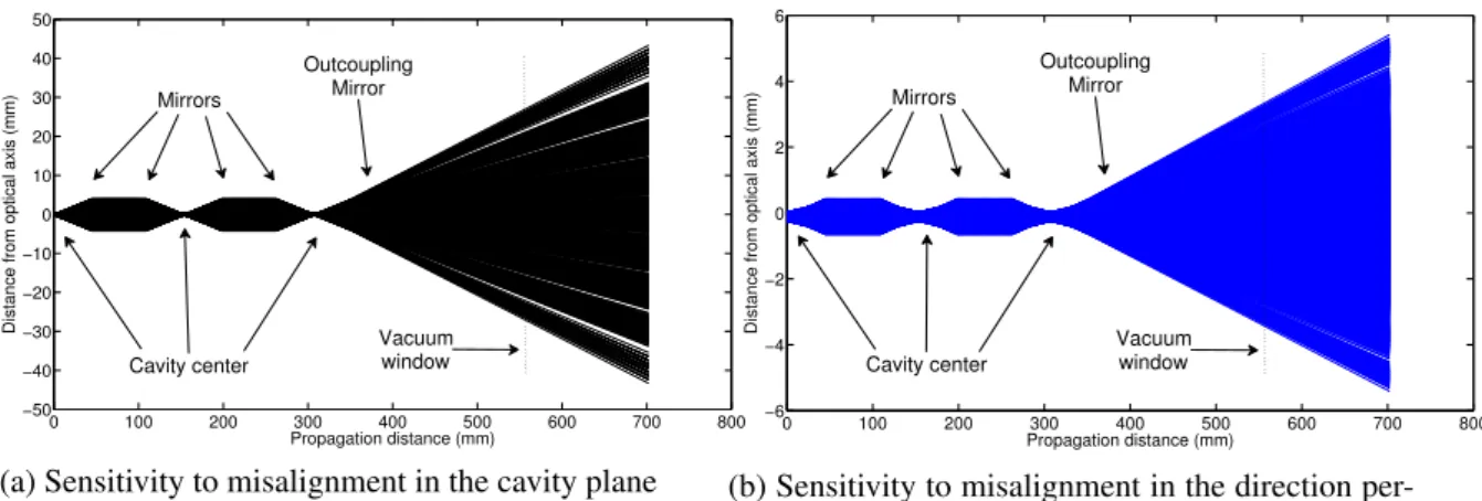 Figure 3.13: Trajectory of the mode compared to the theoretical optical axis. The curves are obtained for θ 0 = 100 µrad and T 0 = 100 µm.