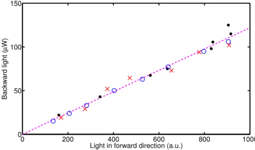 Figure 3.25: Reversed light in the cavity as a function of the forward intensity