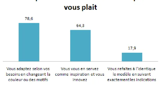 Figure 6. Les diverses utilisations de modèle 24