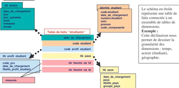 Table de faits “étudiants” 