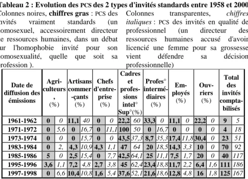 Tableau 2 : Evolution des  PCS  des 2 types d'invités standards entre 1958 et 2000 