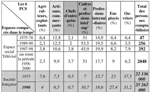Tableau  1 :Comparaison  entre  les  PCS  des  invités  lambda  et  la  société  française 4  :          Les 6               PCS  Espaces compa-  rés dans le temps  Agri- cul-teurs, exploi-tants (%)  Arti-sans, com- mer-çants (%) Chefs  d'entre-prise (%) C