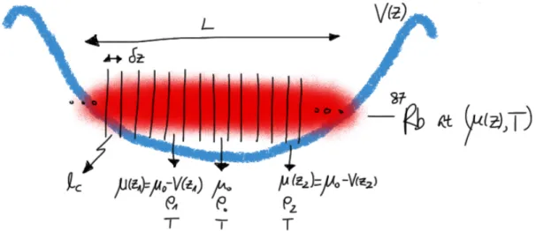 Figure 2.2.: Illustration of LDA. Each realization of a trapped 1D Bose gas can be approximated as a composition of locally homogeneous subsystems at a shifted chemical potential µ ( z ) = µ 0 − V ( z ) , and in thermal 