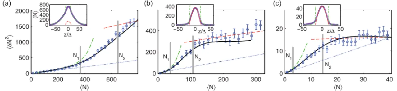 FIG. 1. (Color online) Density fluctuations across the quasicondensate transition, for k B T /¯hω ⊥ values of (a) 3.6, (b) 1.0, and (c) 0.09