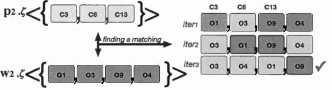 FIGURE 3.4:  Matching  examp l e  betw ee n  co n ce pts in p 2 .(  and objects  in  w 2 .(