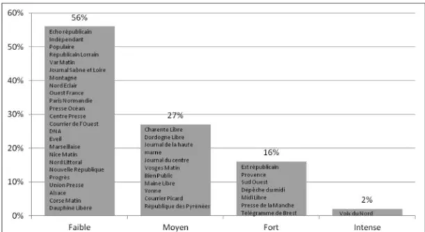 Figure 9 – Production de commentaires sur les pages Facebook des titres de  PQR