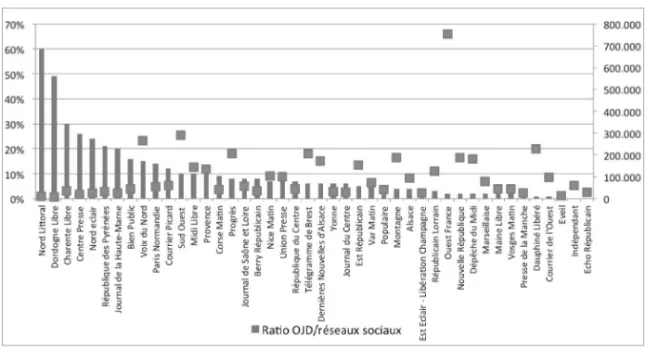 Figure 3 – Audience réseaux sociaux et audience titres papier