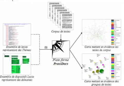 Figure 1 : Utilisation de Proxidocs 