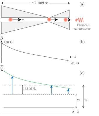 Fig. 2.7 – Sch´ ema du ralentis- ralentis-seur. (a) : Sch´ ema des sol´ eno¨ıdes cr´ eant le champ magn´ etique d´  e-croissant