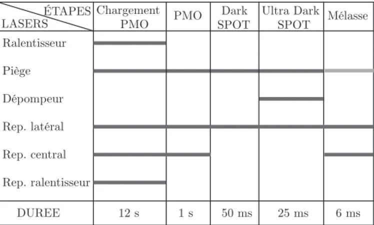 Fig. 2.10 – S´ equence temporelle du refroidissement laser. La partie gris´ ee pour le faisceau pi` ege indique un changement du d´ esaccord.