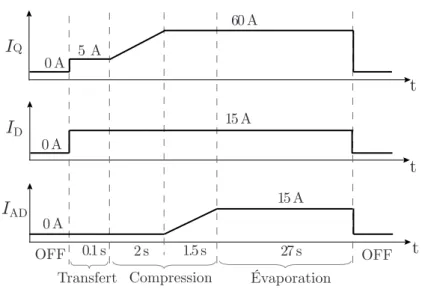 Fig. 2.13 – Chronogramme du cycle magn´ etique, repr´ esentant les courants du