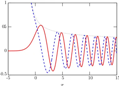 Fig. 3.3 – Fonctions d’Airy Ai(−x) (trait continu) et Bi(−x) (tiret´ e). Nous avons trac´ e en pointill´ e le module de Ai−iBi.