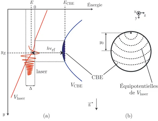Fig. 3.4 – Sch´ ema de principe d’un laser ` a atomes. (a) Les potentiels V (0, y, 0) sont repr´ esent´ es et la condition de r´ esonance (3.23) est mise en ´ evidence