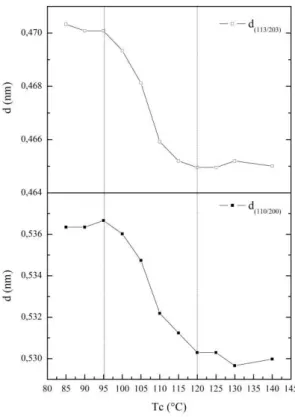 Figure IV-3. Evolution de la distance interréticulaire en fonction de  Tc pour les plans 113/203 et 110/200 