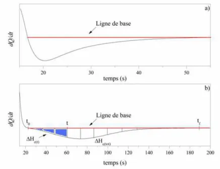 Figure II-7. Traitement des données isothermes a) Basses températures; b) Hautes températures 
