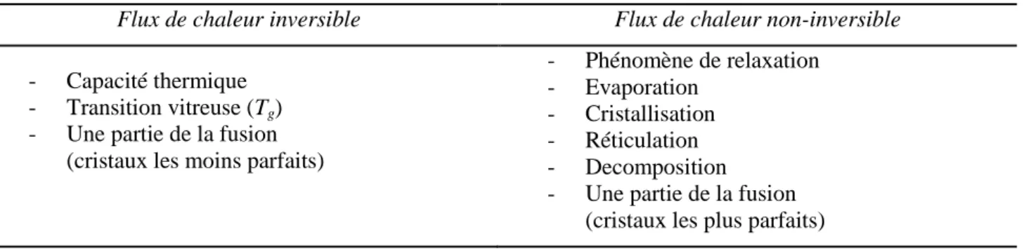 Tableau II-3. Transitions observables dans le flux inversible et le flux non-inversible 