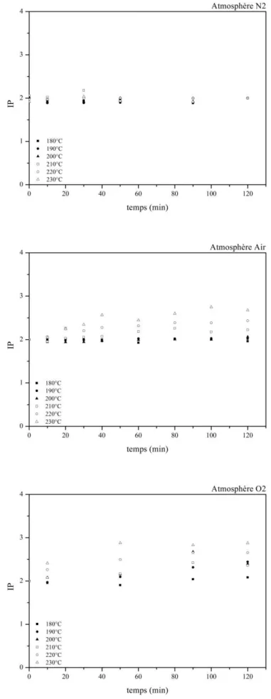 Figure III-2. Evolution de IP sous N 2  pur, Air et O 2  pu en condition isotherme 