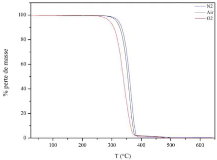 Figure III-3. Suivi thermogravimétrique sous N 2  pur, Air et O 2  pur à 10°C/min 