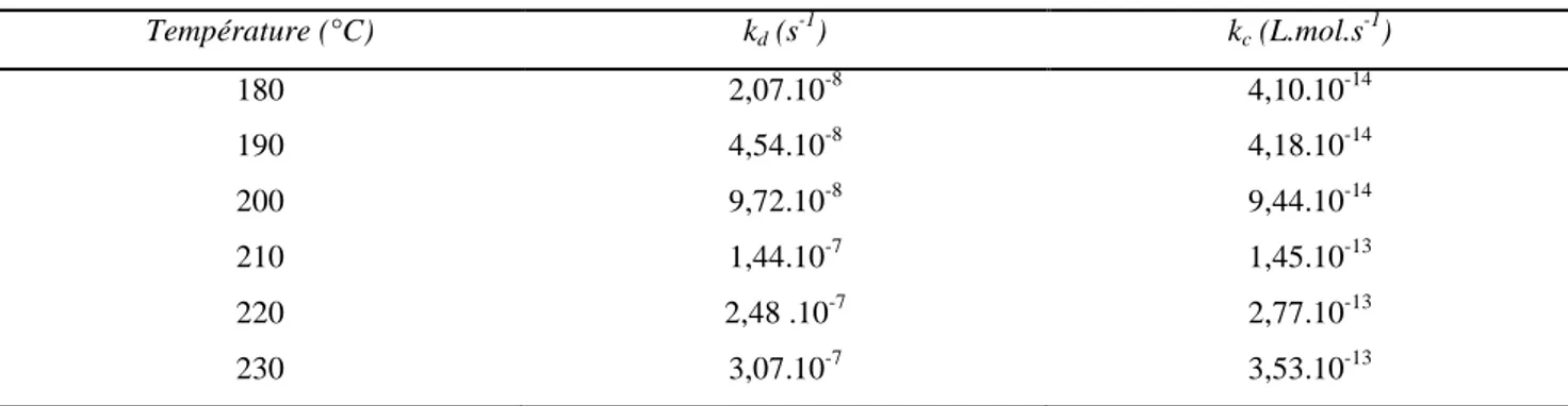 Tableau III-1. Constantes de vitesse de dégradation et de recombinaison 