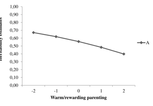 Figure 1. Moderation Effect of Warm/Rewarding Parenting on the Heritability of Callous- Callous-Unemotional Traits