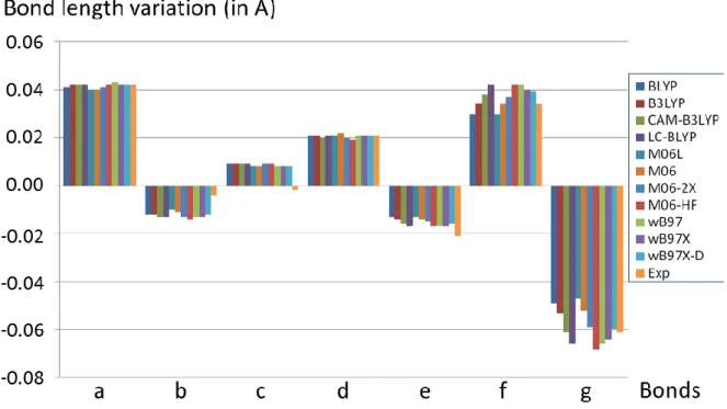 Figure  4.1.  Bond  length  variations  between  neutral  1  and  singly-reduced  1 -1 