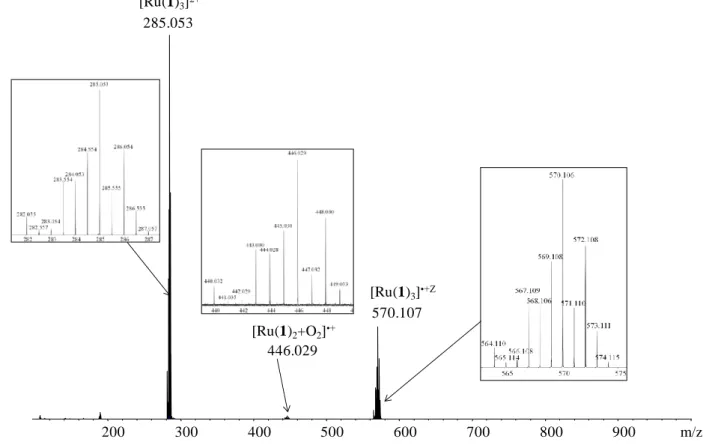 Figure 3.4: Electron transfer dissociation FT-ICR mass spectrum of [Ru(1) 3 ] 2+  at m/z 285