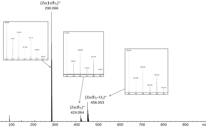 Figure 3.9: Electron transfer dissociation FT-ICR mass spectrum of [Zn(1)(5) 2 ] 2+  at m/z 290.