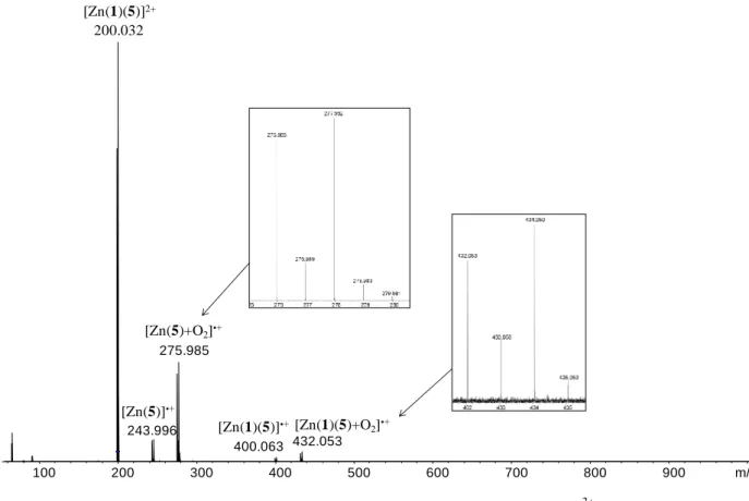 Figure 3.11: Electron transfer dissociation FT-ICR mass spectrum of [Zn(1)(5)] 2+  at m/z 200