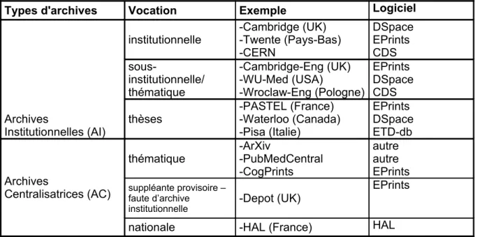 Tableau 1 : Différents types d’archives,  Archives institutionnelles 