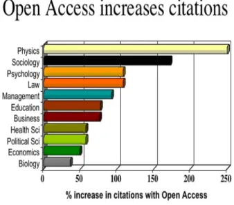 Fig. 2. Différences de taux de citations des articles auto-archivés et en libre accès (LA) par rapport aux  articles non-LA publiés dans le même journal et la même année