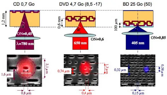 Figure 1.1 : Surfaces de disques CD, DVD et BD vues au microscope électronique (les images MEB  proviennent du forum BD) et dimensionnement